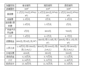 茶颜悦色官网加盟多少钱？加盟费用只需要23.7万